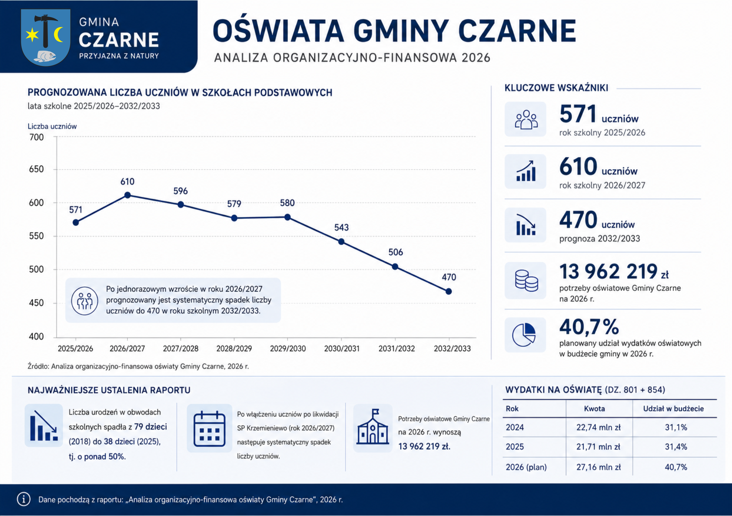 Protok&oacute;ł z&nbsp;audytu: Analiza organizacyjno-finansowa oświaty Gminy Czarne, woj. pomorskie