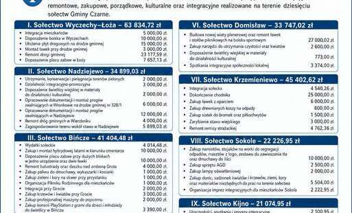 Gmina Czarne. Fundusz Sołecki w Gminie Czarne w 2026 roku.